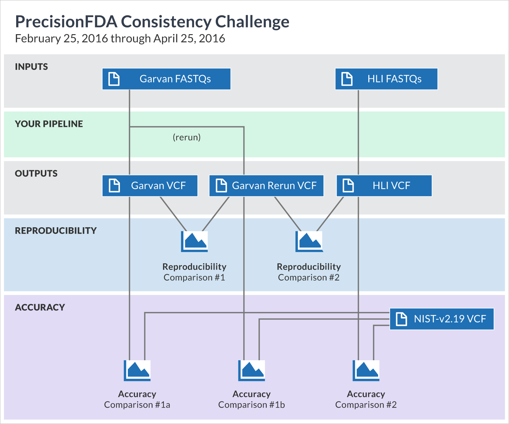 PrecisionFDA Consistency Challenge