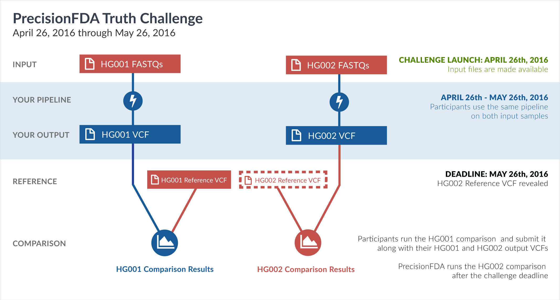 PrecisionFDA Truth Challenge