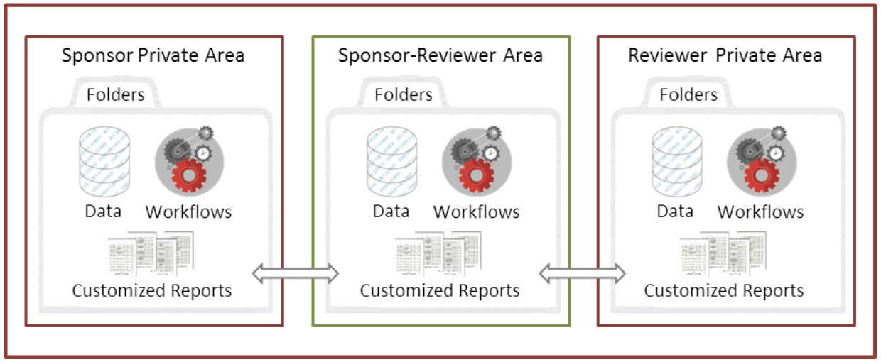 Review spaces schema with Sponsor-Private,Sponsor-Reviewer and Reviewer-Private areas
